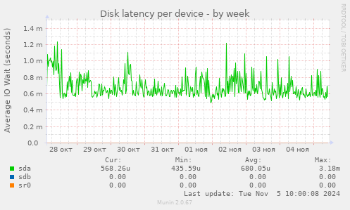 Disk latency per device