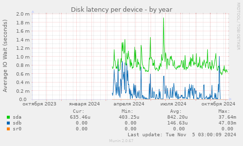 Disk latency per device