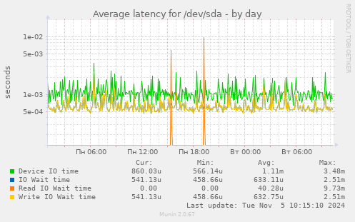 Average latency for /dev/sda