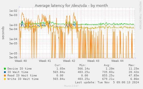 Average latency for /dev/sda