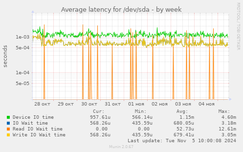 Average latency for /dev/sda