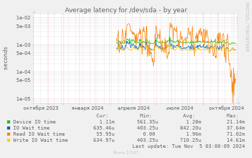 Average latency for /dev/sda