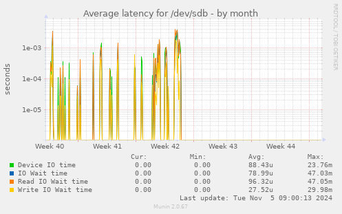 Average latency for /dev/sdb