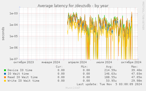 Average latency for /dev/sdb