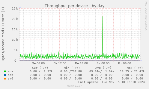 Throughput per device