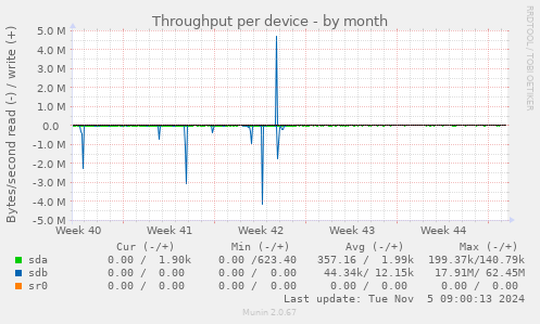 Throughput per device