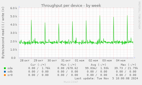 Throughput per device