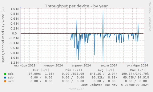 Throughput per device