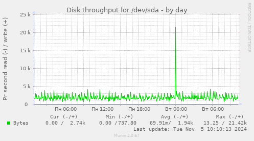 Disk throughput for /dev/sda