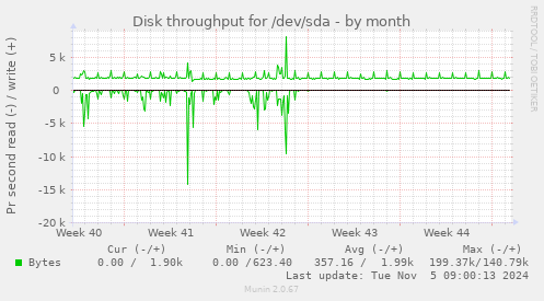 Disk throughput for /dev/sda