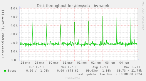 Disk throughput for /dev/sda