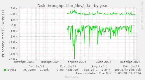 Disk throughput for /dev/sda