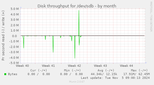 Disk throughput for /dev/sdb