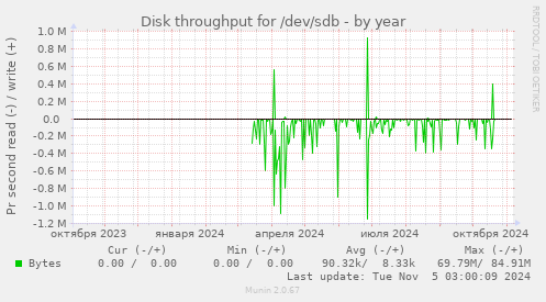 Disk throughput for /dev/sdb