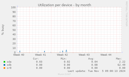 Utilization per device