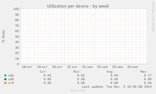 Utilization per device