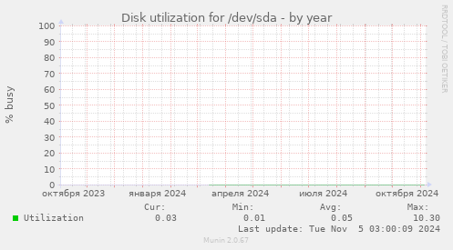 Disk utilization for /dev/sda