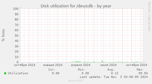 Disk utilization for /dev/sdb