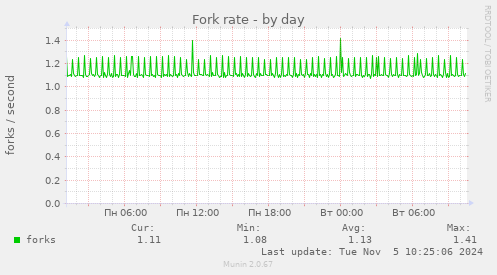 Fork rate