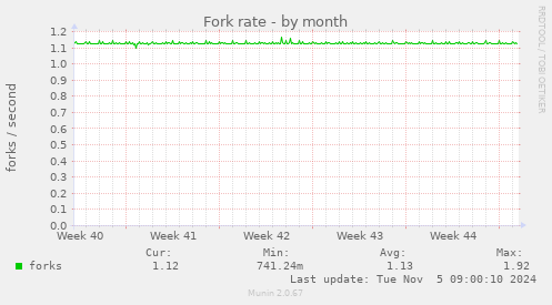 Fork rate