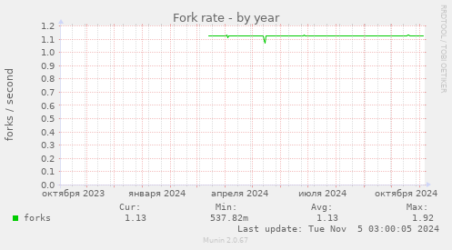 Fork rate