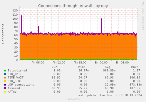 Connections through firewall