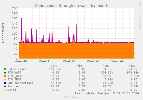 Connections through firewall