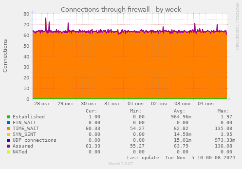 Connections through firewall