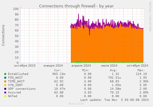 Connections through firewall