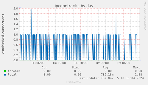 ipconntrack