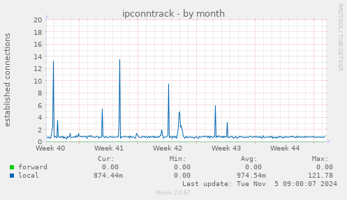 ipconntrack