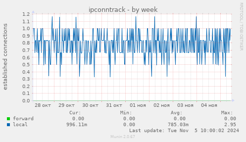 ipconntrack