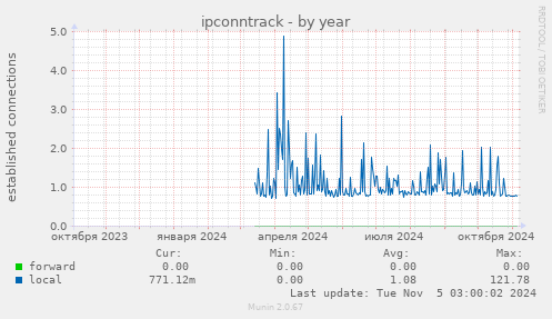 ipconntrack