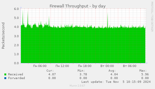 Firewall Throughput