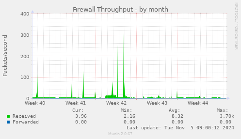 Firewall Throughput