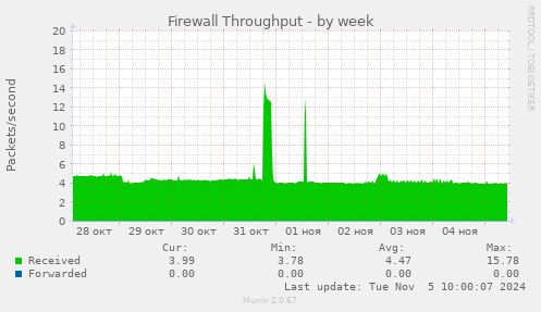 Firewall Throughput