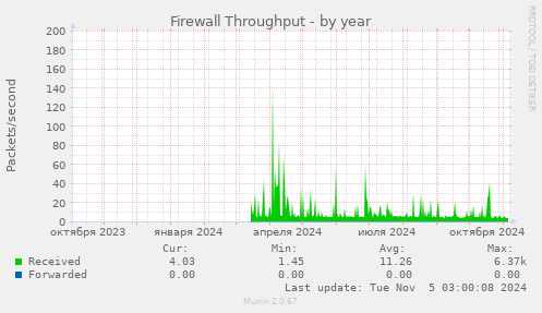 Firewall Throughput