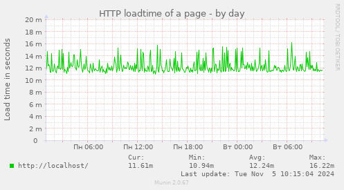 HTTP loadtime of a page