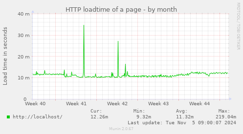 HTTP loadtime of a page