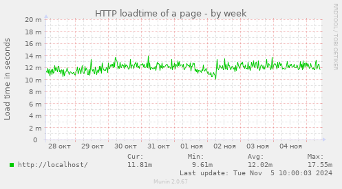 HTTP loadtime of a page