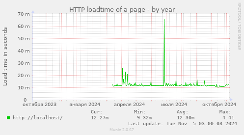 HTTP loadtime of a page