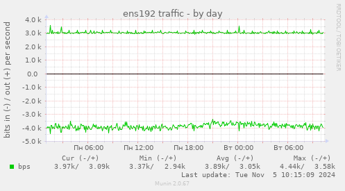 ens192 traffic