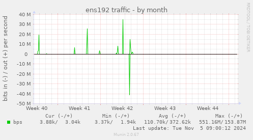 ens192 traffic