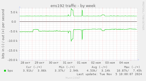 ens192 traffic