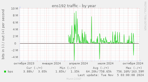 ens192 traffic