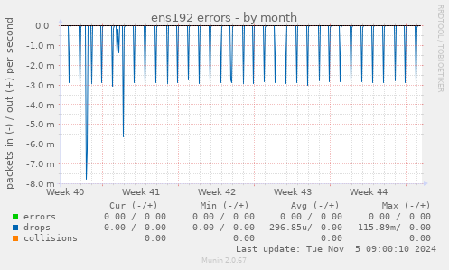 ens192 errors