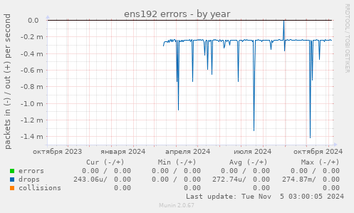 ens192 errors