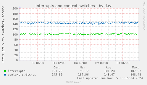 Interrupts and context switches