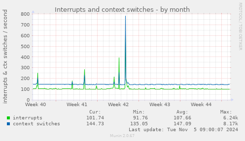 Interrupts and context switches