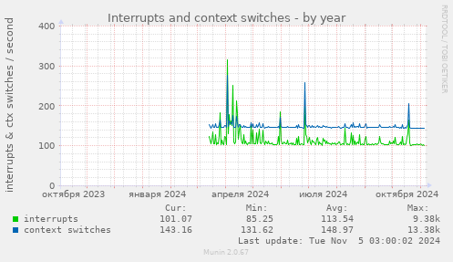 Interrupts and context switches